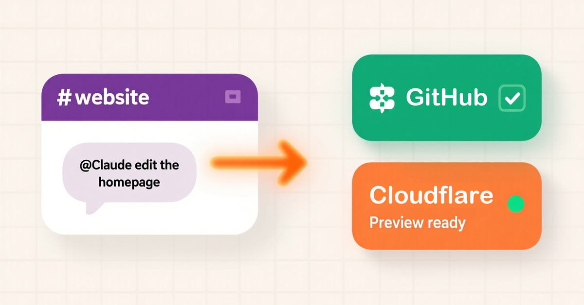 A Slack channel message thread on the left connected by an arrow to a GitHub pull request and a Cloudflare preview deployment on the right